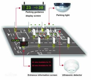 Ultraljuds bilparkeringsledningssystem för parkeringsplats